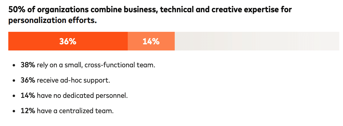 Half of ecommerce brands lack the support to scale personalization effectively